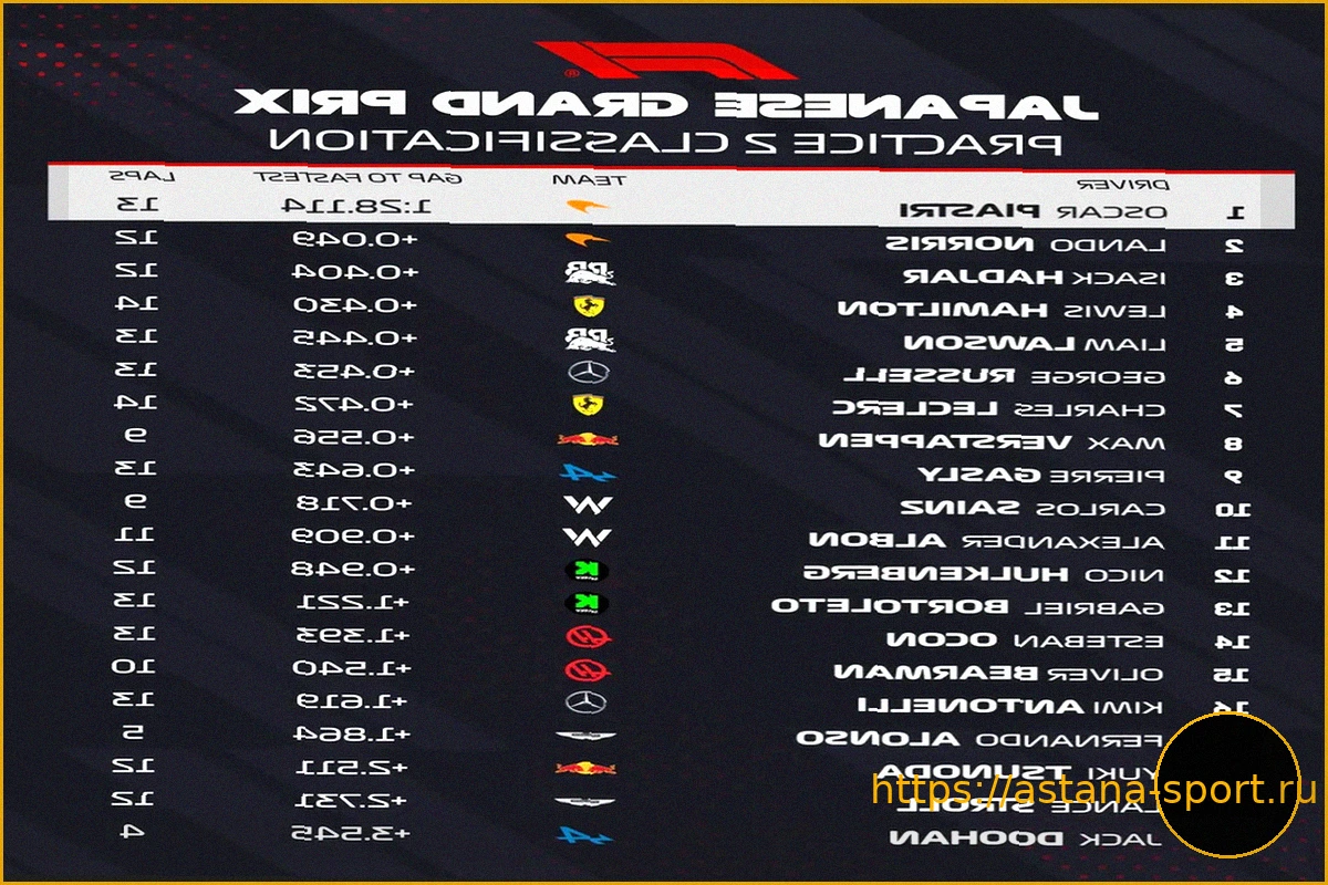 Preview Гран-при Японии F1: Итоги Пятничных Заездов